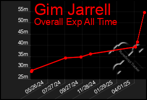 Total Graph of Gim Jarrell
