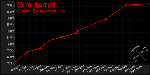 Last 7 Days Graph of Gim Jarrell