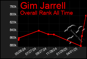 Total Graph of Gim Jarrell