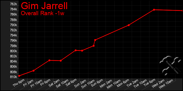 Last 7 Days Graph of Gim Jarrell