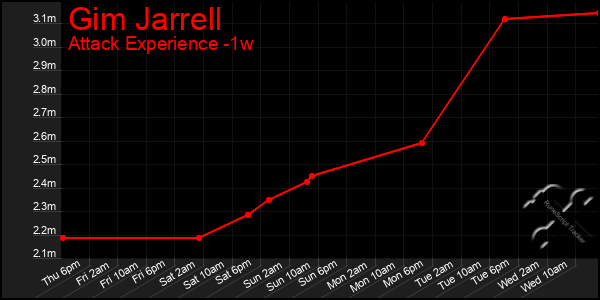 Last 7 Days Graph of Gim Jarrell