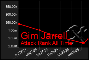 Total Graph of Gim Jarrell