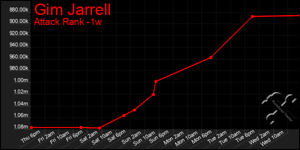Last 7 Days Graph of Gim Jarrell