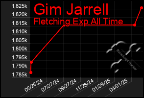 Total Graph of Gim Jarrell