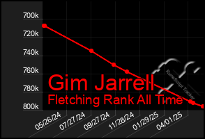 Total Graph of Gim Jarrell