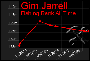 Total Graph of Gim Jarrell