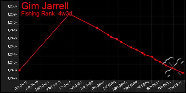 Last 31 Days Graph of Gim Jarrell