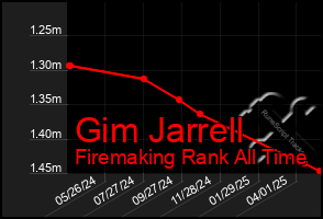 Total Graph of Gim Jarrell