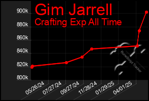 Total Graph of Gim Jarrell