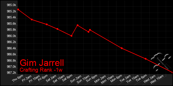 Last 7 Days Graph of Gim Jarrell