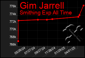 Total Graph of Gim Jarrell