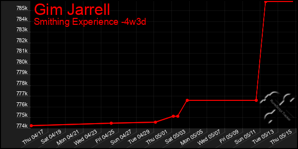 Last 31 Days Graph of Gim Jarrell