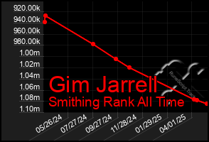 Total Graph of Gim Jarrell