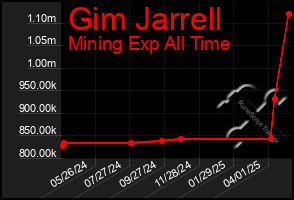 Total Graph of Gim Jarrell