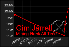 Total Graph of Gim Jarrell
