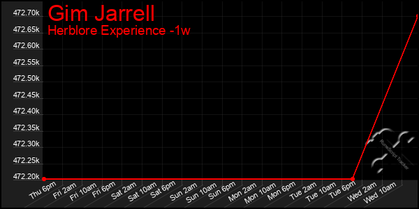 Last 7 Days Graph of Gim Jarrell