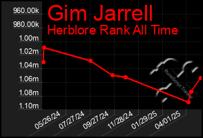 Total Graph of Gim Jarrell