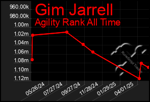 Total Graph of Gim Jarrell