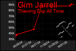 Total Graph of Gim Jarrell