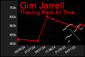 Total Graph of Gim Jarrell