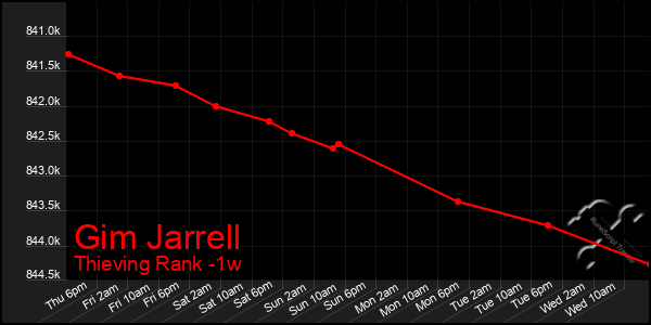 Last 7 Days Graph of Gim Jarrell