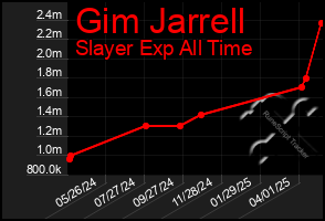 Total Graph of Gim Jarrell