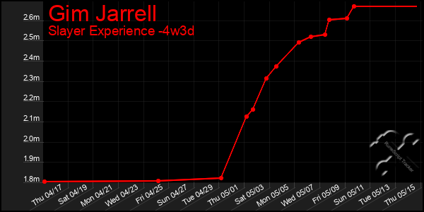 Last 31 Days Graph of Gim Jarrell