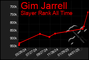 Total Graph of Gim Jarrell