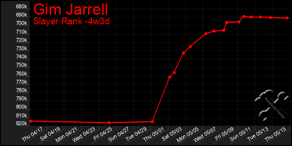 Last 31 Days Graph of Gim Jarrell