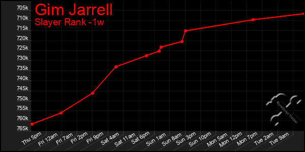Last 7 Days Graph of Gim Jarrell