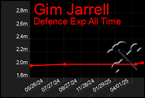 Total Graph of Gim Jarrell