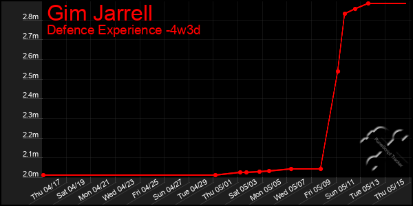 Last 31 Days Graph of Gim Jarrell