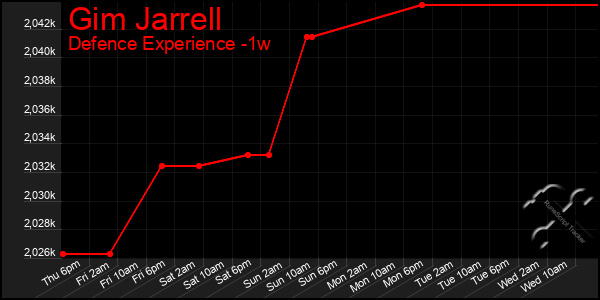 Last 7 Days Graph of Gim Jarrell