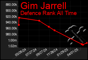 Total Graph of Gim Jarrell