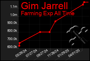 Total Graph of Gim Jarrell