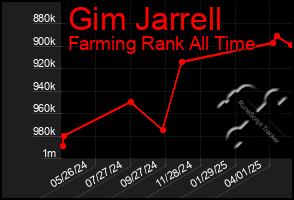 Total Graph of Gim Jarrell