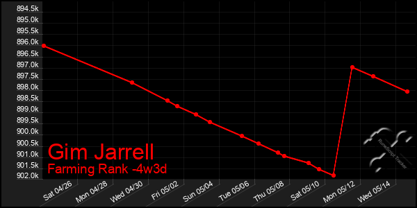 Last 31 Days Graph of Gim Jarrell