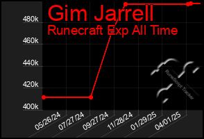 Total Graph of Gim Jarrell