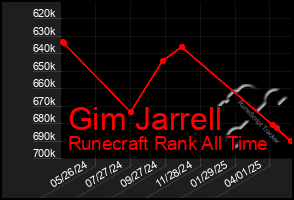 Total Graph of Gim Jarrell