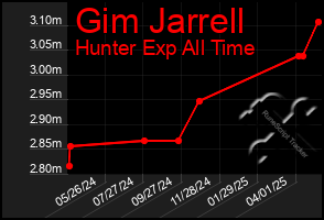 Total Graph of Gim Jarrell