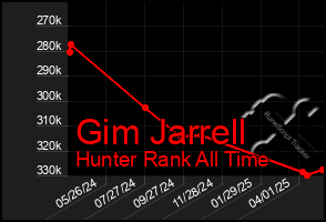 Total Graph of Gim Jarrell