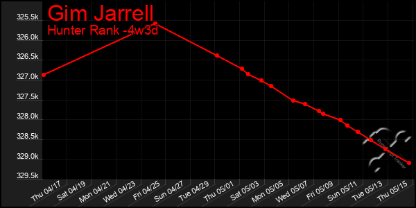 Last 31 Days Graph of Gim Jarrell