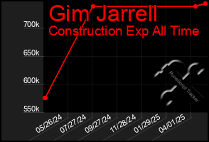 Total Graph of Gim Jarrell