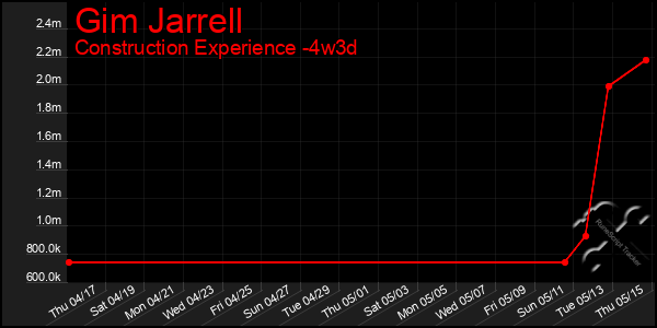 Last 31 Days Graph of Gim Jarrell