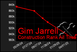 Total Graph of Gim Jarrell
