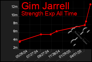 Total Graph of Gim Jarrell