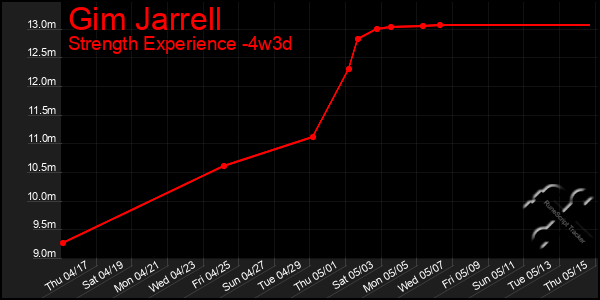Last 31 Days Graph of Gim Jarrell