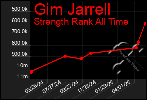 Total Graph of Gim Jarrell
