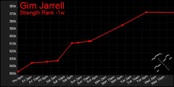Last 7 Days Graph of Gim Jarrell