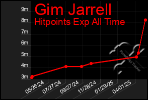 Total Graph of Gim Jarrell